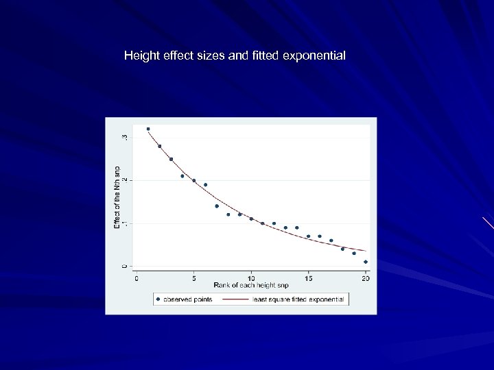 Height effect sizes and fitted exponential 