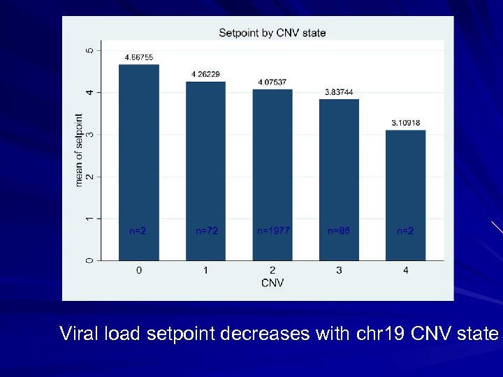 n=2 n=72 n=1977 n=86 n=2 Viral load setpoint decreases with chr 19 CNV state