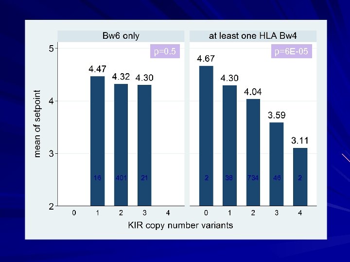 p=0. 5 16 401 21 p=6 E-05 2 38 734 46 2 