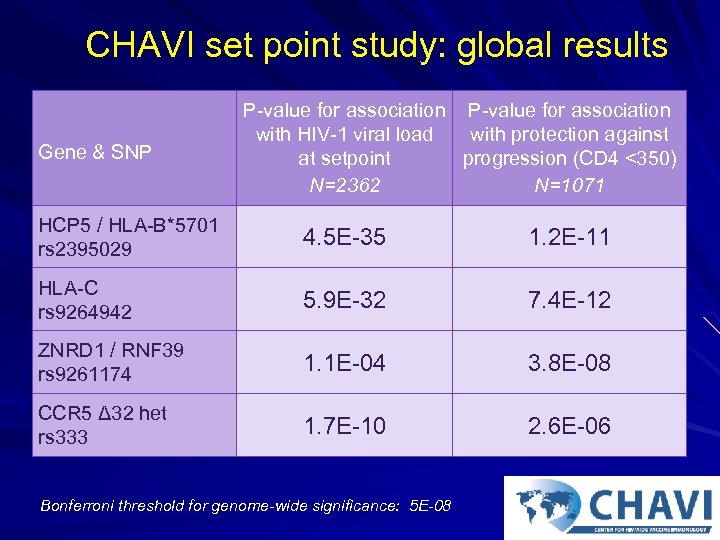 CHAVI set point study: global results Gene & SNP P-value for association with HIV-1
