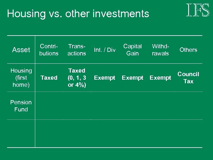 Housing vs. other investments Asset Housing (first home) Pension Fund Contributions Transactions Int. /