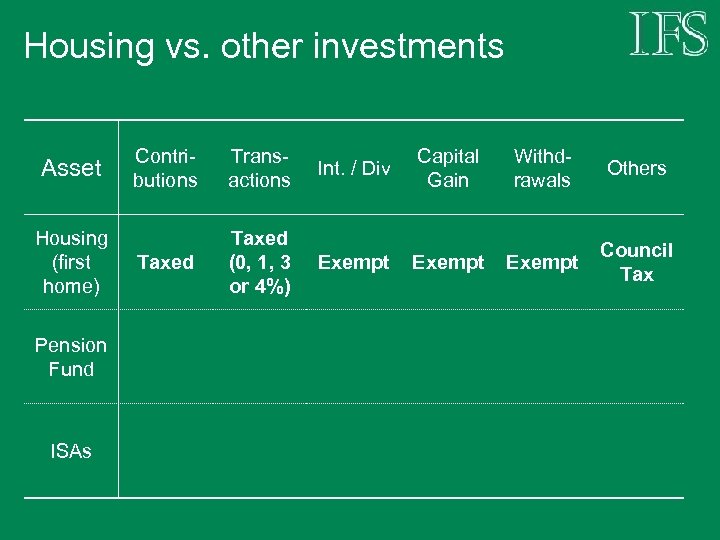 Housing vs. other investments Asset Housing (first home) Pension Fund ISAs Contributions Transactions Int.