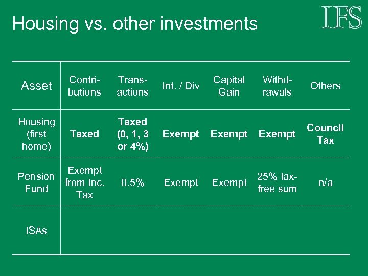 Housing vs. other investments Asset Housing (first home) Contributions Transactions Int. / Div Capital