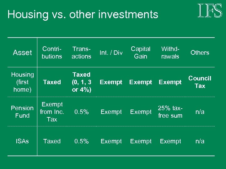 Housing vs. other investments Asset Housing (first home) Contributions Transactions Int. / Div Capital