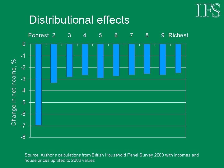 Distributional effects Source: Author’s calculations from British Household Panel Survey 2000 with incomes and