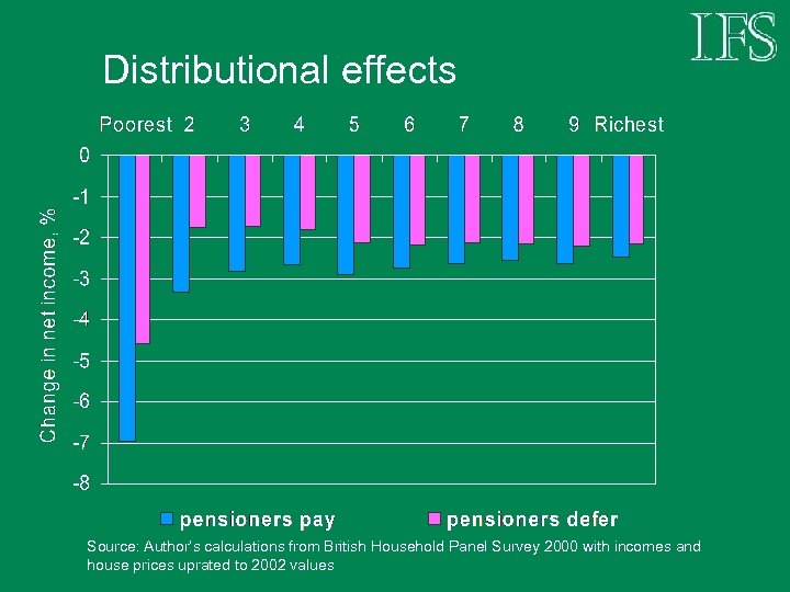 Distributional effects Source: Author’s calculations from British Household Panel Survey 2000 with incomes and