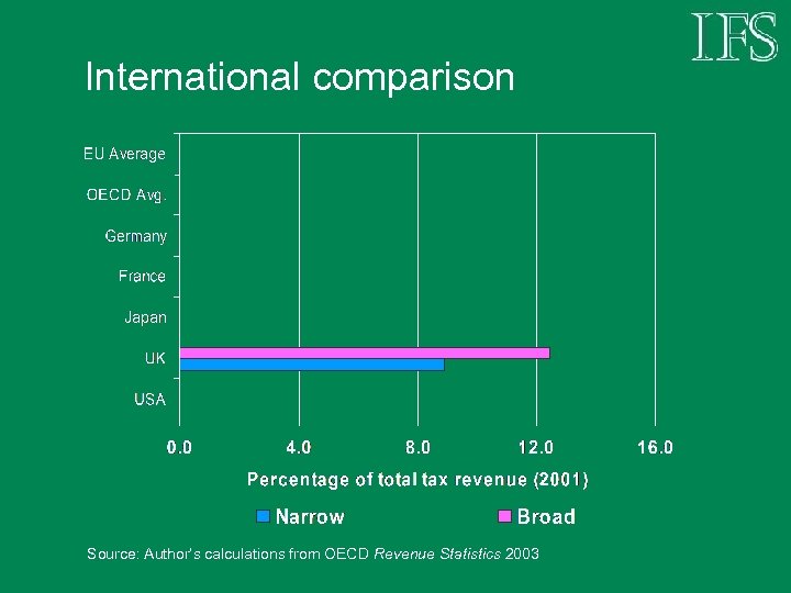 International comparison Source: Author’s calculations from OECD Revenue Statistics 2003 