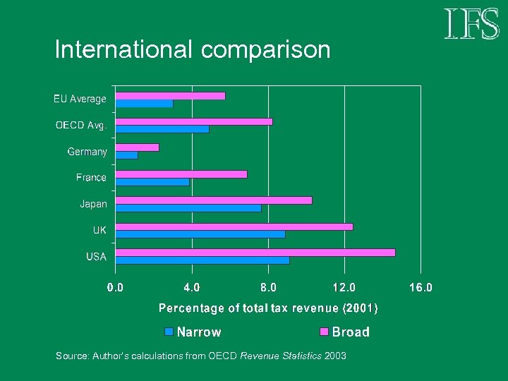 International comparison Source: Author’s calculations from OECD Revenue Statistics 2003 