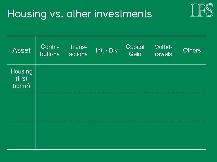 Housing vs. other investments Asset Housing (first home) Contributions Transactions Int. / Div Capital