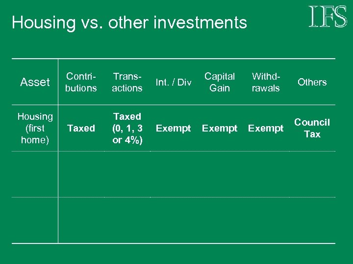 Housing vs. other investments Asset Housing (first home) Contributions Transactions Int. / Div Capital