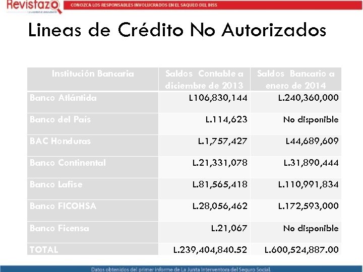 Lineas de Crédito No Autorizados Institución Bancaria Banco Atlántida Saldos Contable a Saldos Bancario