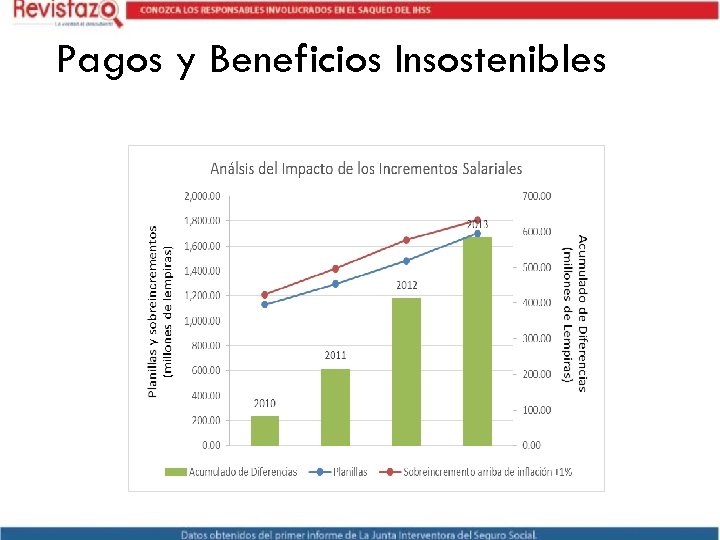 Pagos y Beneficios Insostenibles 