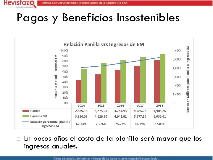 Pagos y Beneficios Insostenibles En pocos años el costo de la planilla será mayor