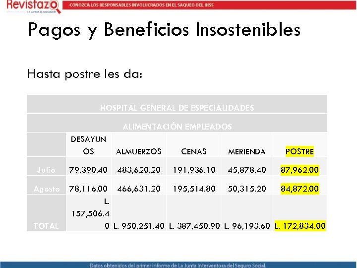 Pagos y Beneficios Insostenibles Hasta postre les da: HOSPITAL GENERAL DE ESPECIALIDADES ALIMENTACIÓN EMPLEADOS