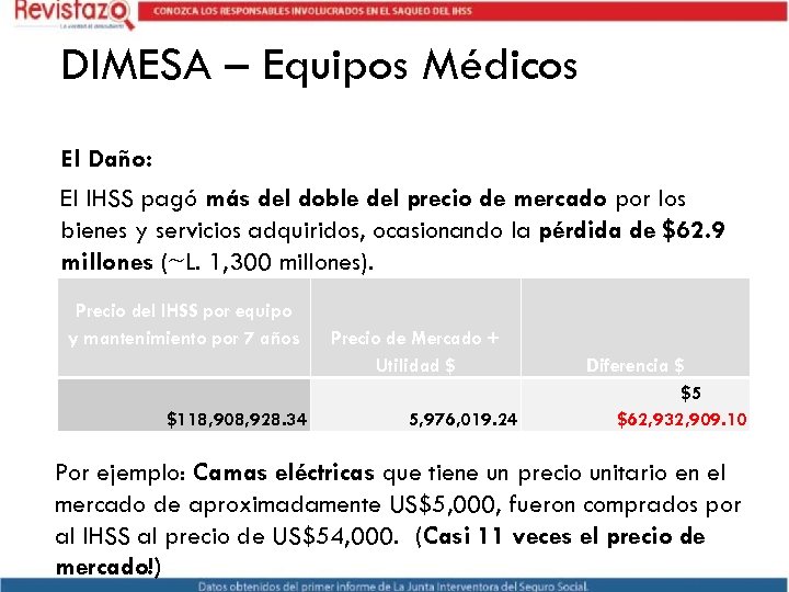 DIMESA – Equipos Médicos El Daño: El IHSS pagó más del doble del precio