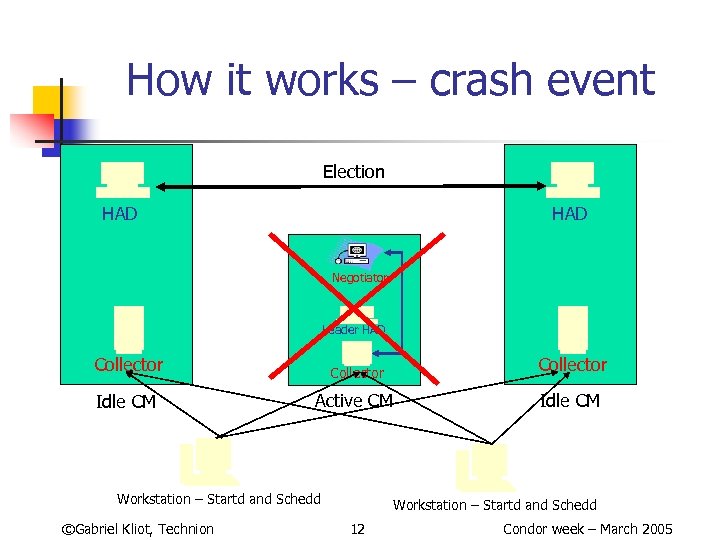 How it works – crash event Election HAD Negotiator Leader HAD Collector Idle CM