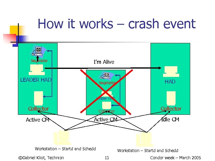 How it works – crash event Negotiator I’m Alive LEADER HAD Negotiator HAD Leader