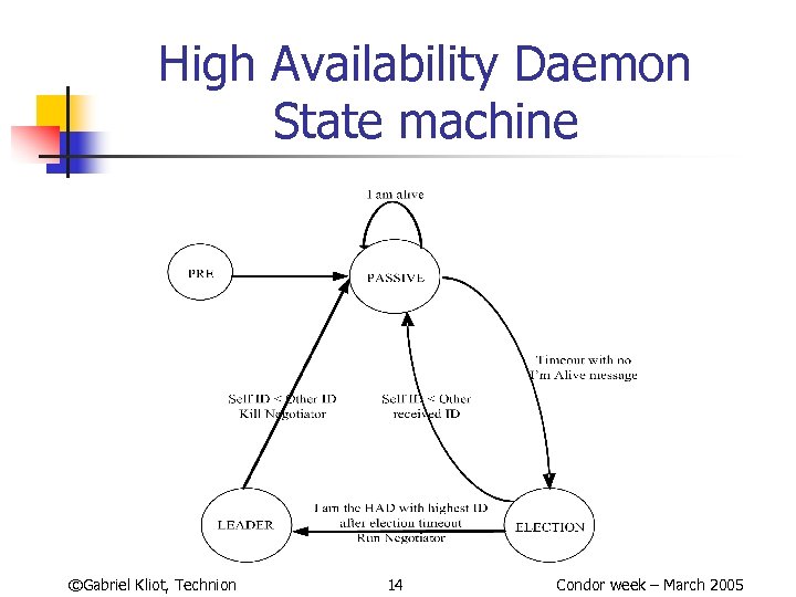 High Availability Daemon State machine ©Gabriel Kliot, Technion 14 Condor week – March 2005