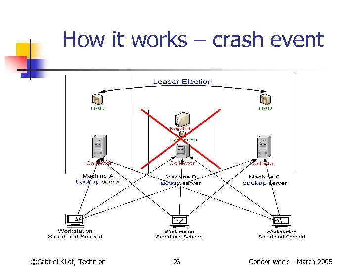 How it works – crash event ©Gabriel Kliot, Technion 23 Condor week – March