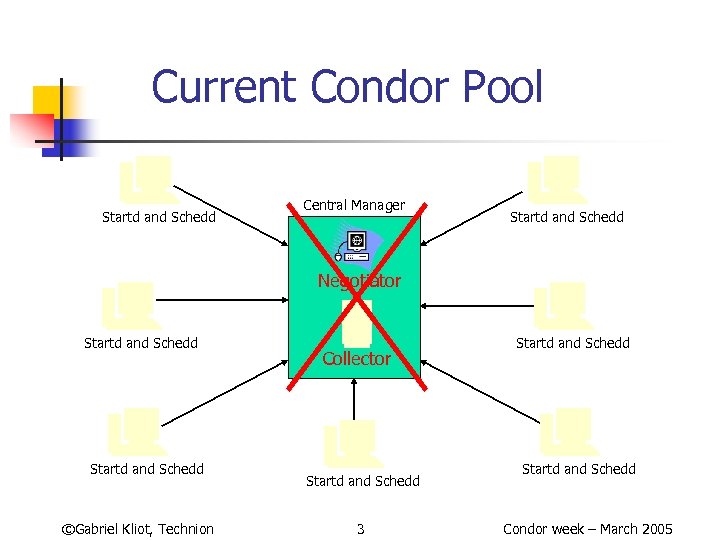 Current Condor Pool Startd and Schedd Central Manager Startd and Schedd Negotiator Startd and