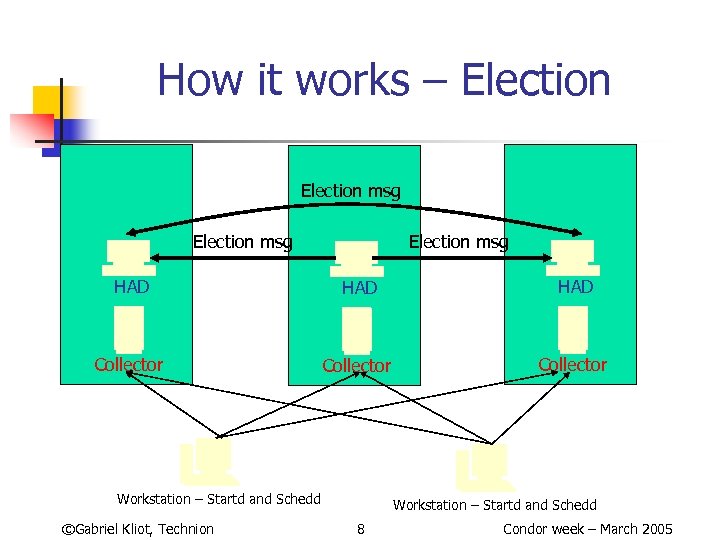 How it works – Election msg HAD HAD Collector Workstation – Startd and Schedd