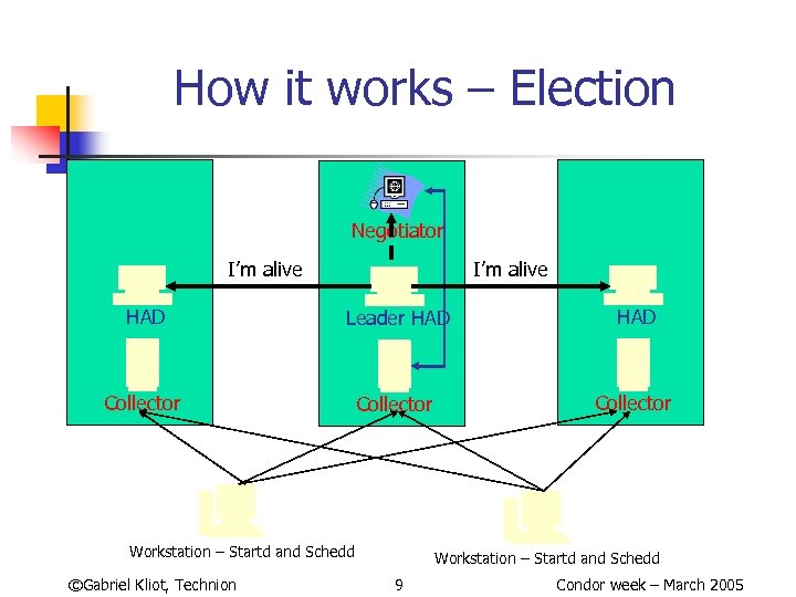How it works – Election Negotiator I’m alive HAD Leader HAD Collector Workstation –