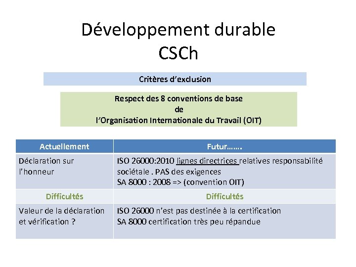 Développement durable CSCh Critères d’exclusion Respect des 8 conventions de base de l’Organisation Internationale