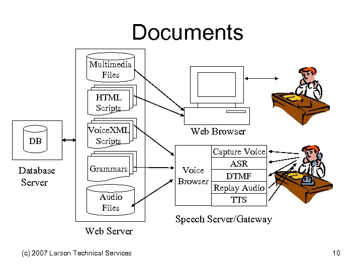 Documents Multimedia Files HTML Scripts DB Database Server Voice. XML Scripts Grammars Audio Files