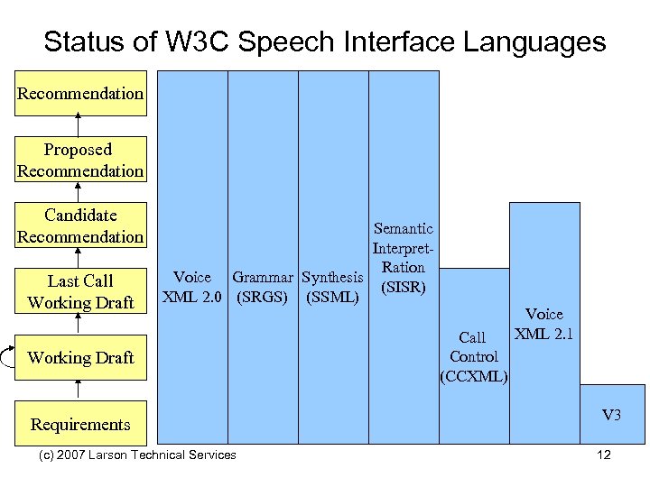 Status of W 3 C Speech Interface Languages Recommendation Proposed Recommendation Candidate Recommendation Last
