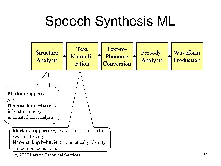 Speech Synthesis ML Structure Analysis Text Normalization Text-to. Phoneme Conversion Prosody Analysis Waveform Production