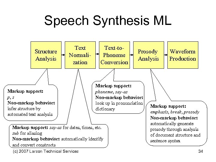 Speech Synthesis ML Structure Analysis Text Normalization Markup support: p, s Non-markup behavior: infer