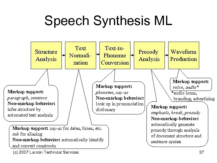 Speech Synthesis ML Structure Analysis Text Normalization Markup support: paragraph, sentence Non-markup behavior: infer