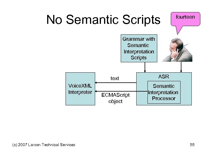 No Semantic Scripts fourteen Grammar with Semantic Interpretation Scripts text Voice. XML Interpreter (c)