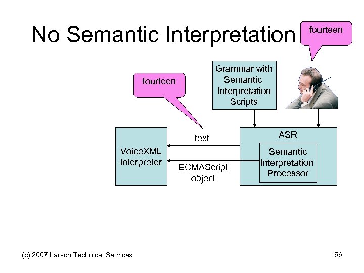No Semantic Interpretation fourteen Grammar with Semantic Interpretation Scripts fourteen text Voice. XML Interpreter