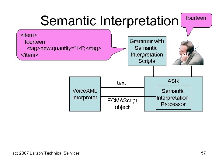 Semantic Interpretation <item> fourteen <tag>new. quantity=“ 14”; </tag> </item> Grammar with Semantic Interpretation Scripts