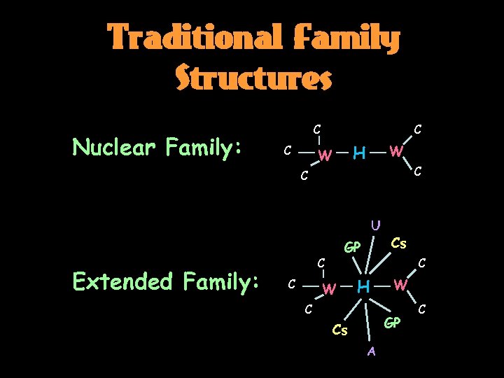 Traditional Family Structures Nuclear Family: C C C H W W C C U
