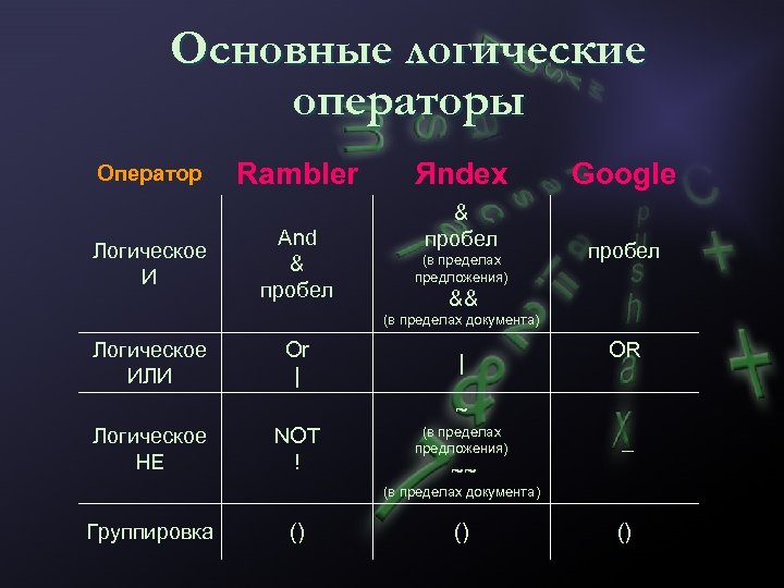 Основные логические операторы Оператор Rambler Логическое И And & пробел Логическое ИЛИ Or |
