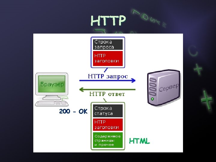HTTP 200 - OK HTML 
