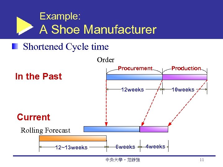 Example: A Shoe Manufacturer Shortened Cycle time Order In the Past Procurement 12 weeks