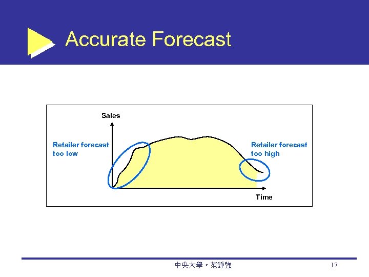 Accurate Forecast Sales Retailer forecast too low Retailer forecast too high Time 中央大學。范錚強 17