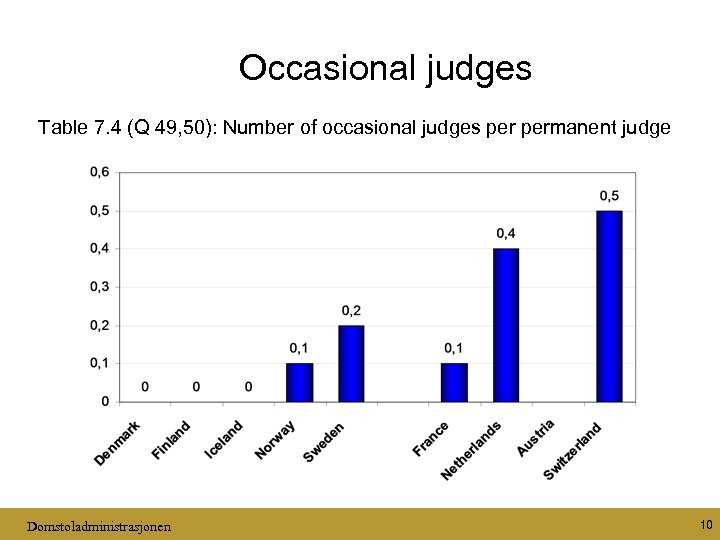 Occasional judges Table 7. 4 (Q 49, 50): Number of occasional judges permanent judge