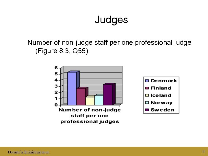 Judges Number of non-judge staff per one professional judge (Figure 8. 3, Q 55):