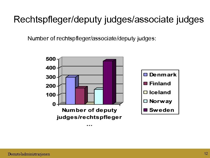 Rechtspfleger/deputy judges/associate judges Number of rechtspfleger/associate/deputy judges: Domstoladministrasjonen 12 