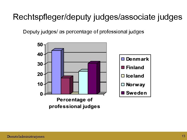 Rechtspfleger/deputy judges/associate judges Deputy judges/ as percentage of professional judges Domstoladministrasjonen 13 