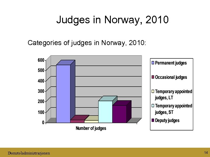 Judges in Norway, 2010 Categories of judges in Norway, 2010: Domstoladministrasjonen 14 