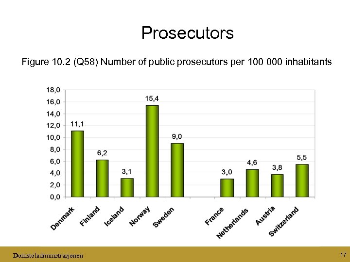 Prosecutors Figure 10. 2 (Q 58) Number of public prosecutors per 100 000 inhabitants