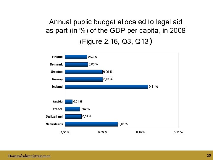 Annual public budget allocated to legal aid as part (in %) of the GDP