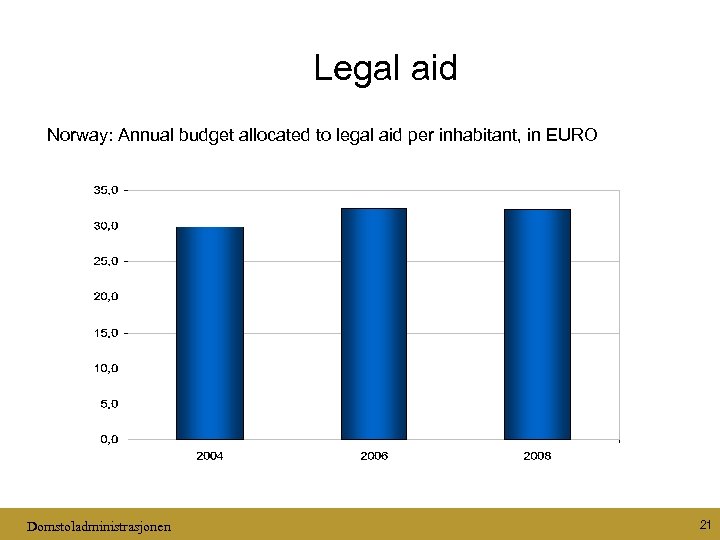 Legal aid Norway: Annual budget allocated to legal aid per inhabitant, in EURO Domstoladministrasjonen