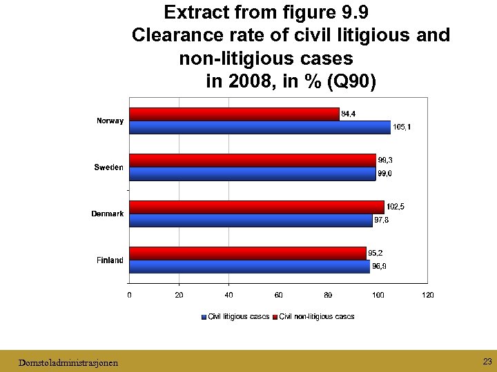 Extract from figure 9. 9 Clearance rate of civil litigious and non-litigious cases in