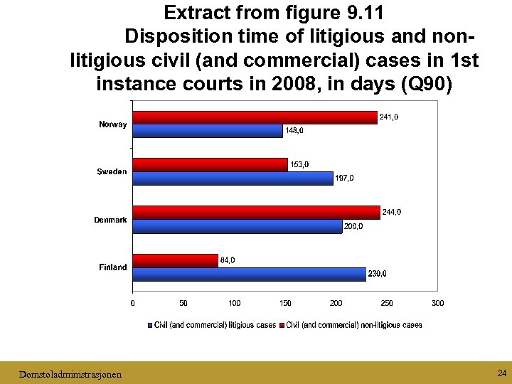 Extract from figure 9. 11 Disposition time of litigious and nonlitigious civil (and commercial)